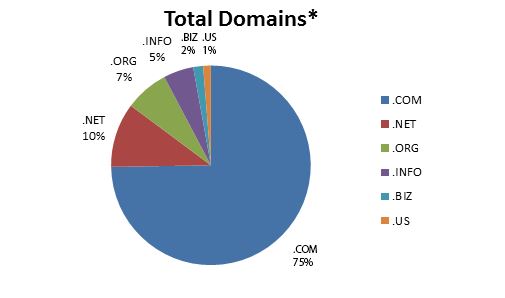 Pie chart showing domain extension market share with .com at 75%, .net 10%, .org 7%