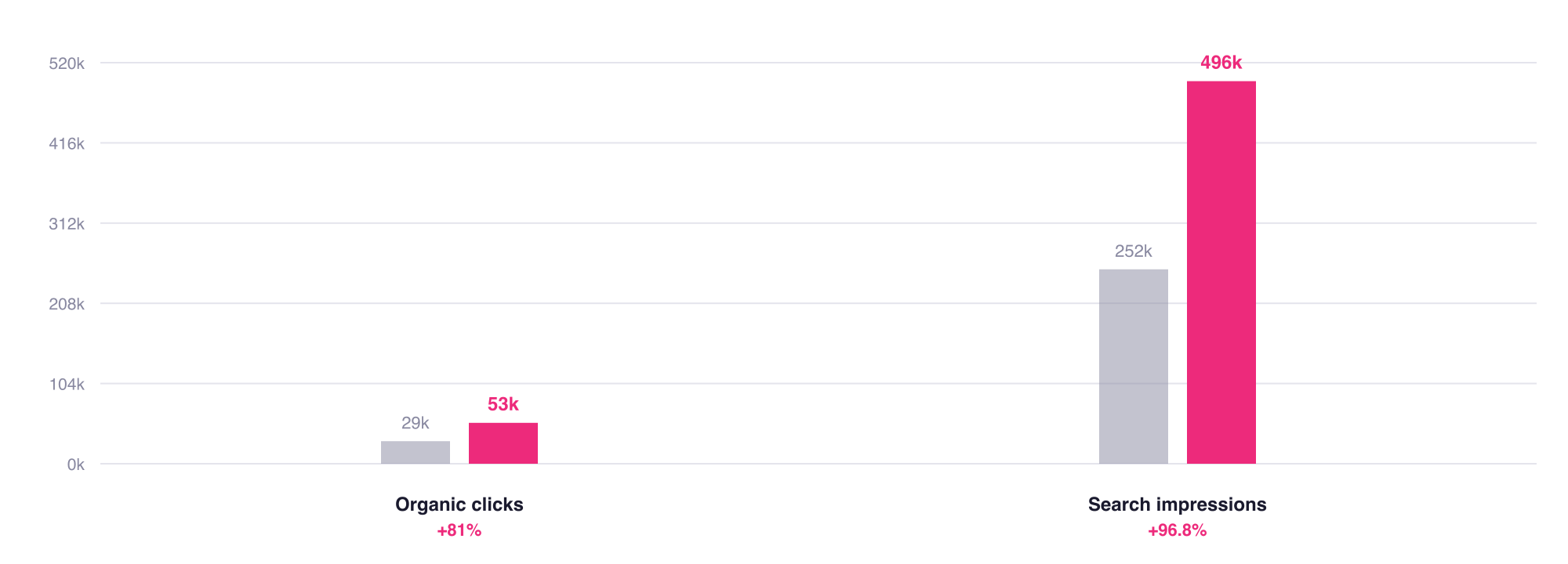 Bar chart: organic clicks up 81% and search impressions up 96.8% in June year on year