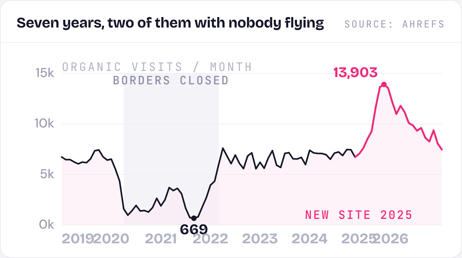 Chart: seven years of organic traffic for an airport parking operator, showing a 90% collapse during border closures and recovery
