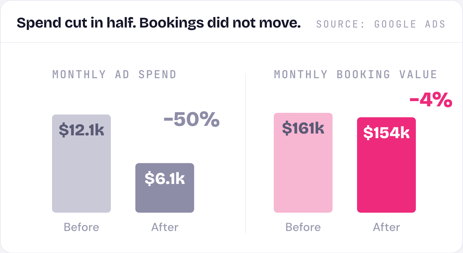 Chart: average monthly ad spend halved while average monthly booking value held within 5%
