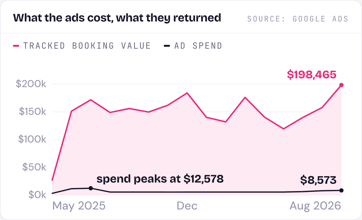 Chart: monthly tracked booking value against ad spend for an airport parking operator