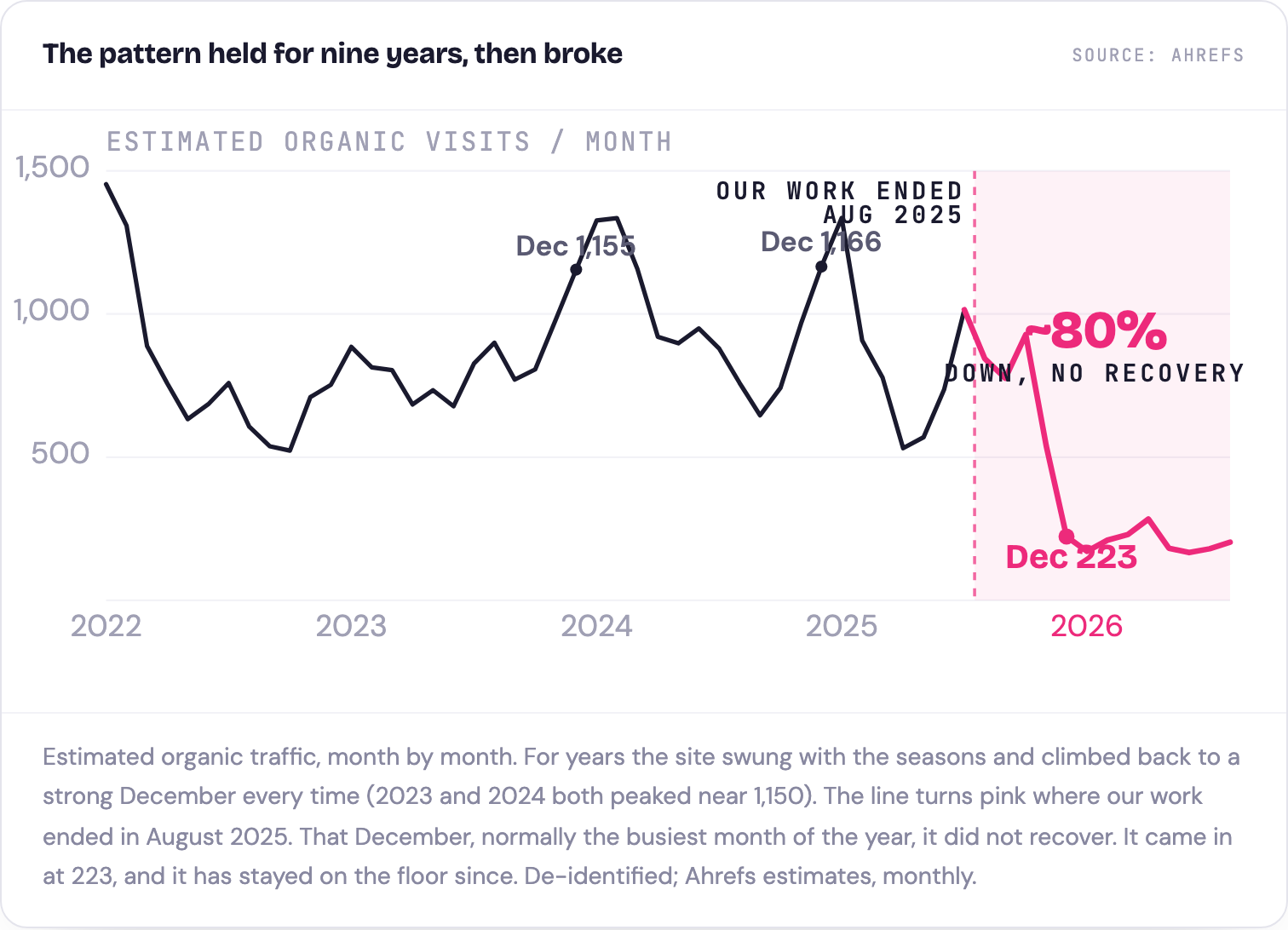 Estimated organic traffic held a seasonal pattern for nine years then collapsed after the agency switch