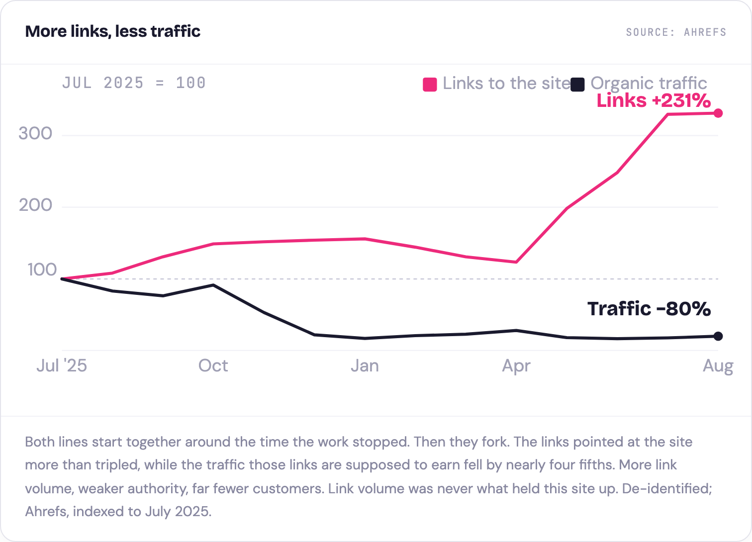 Links to the site more than tripled while organic traffic fell around 80 percent