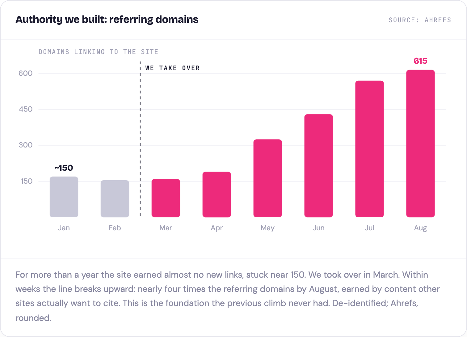 Referring domains roughly quadrupled after we took over