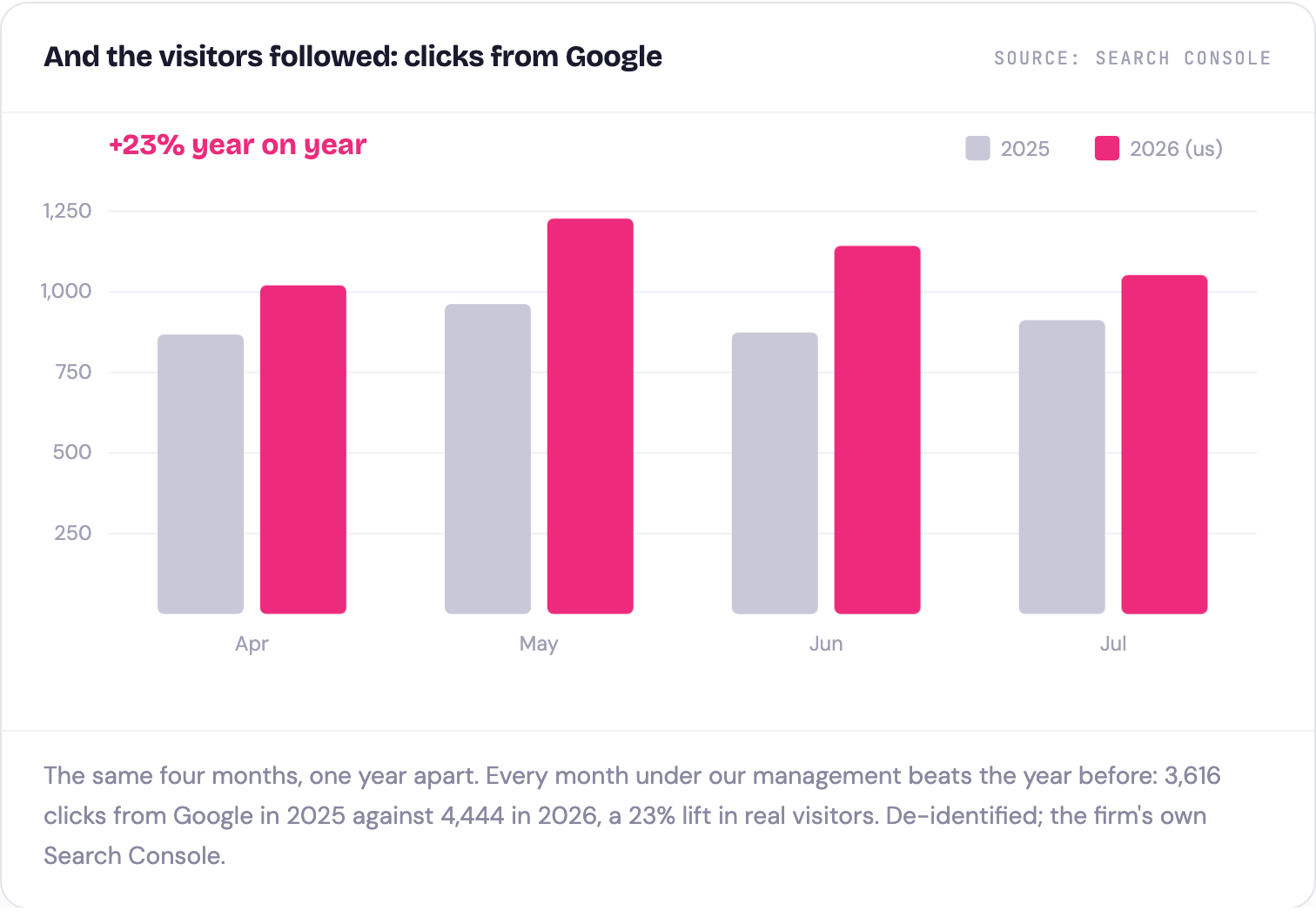 Google clicks up 23 percent year on year under our management